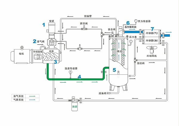 螺杆式空气压缩机气路图解